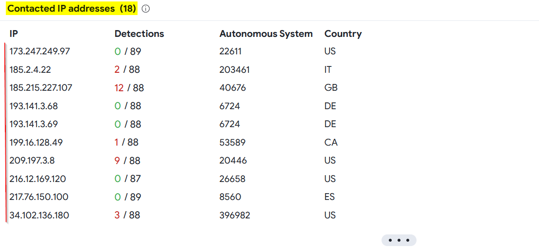 Malicious IP addresses related to Emotet