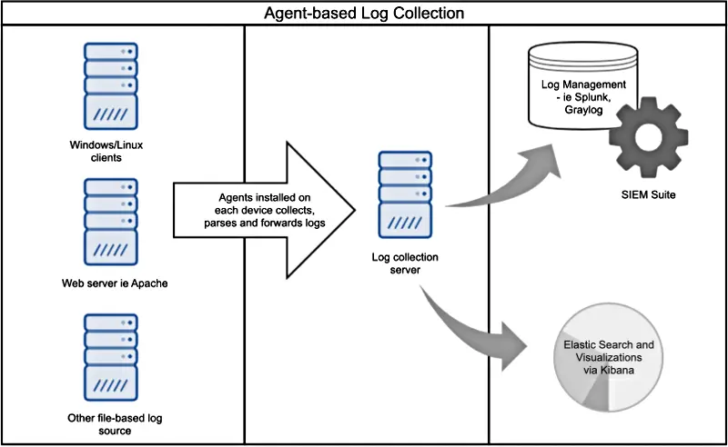 Agent Based Log Collection