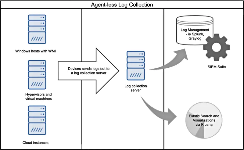 Agentless Log Collection